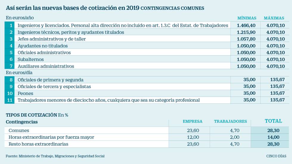 AsÃ­ son las bases de cotizaciÃ³n para 2019