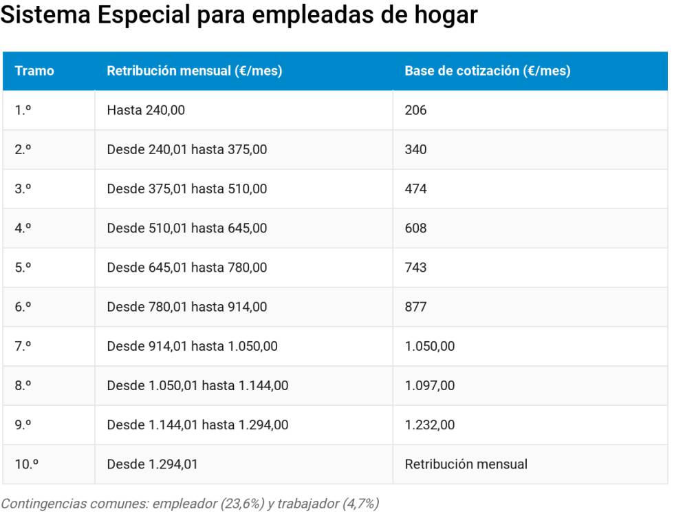 Así son las bases de cotización para 2019