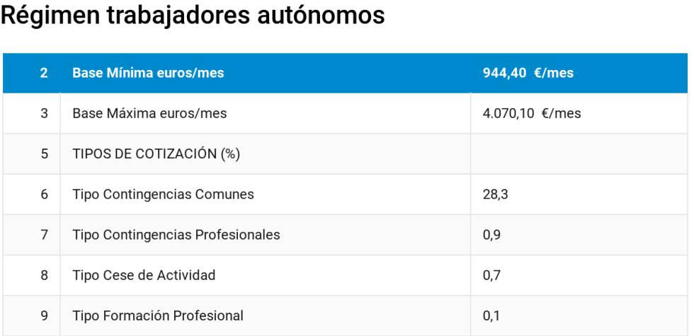 Así son las bases de cotización para 2019