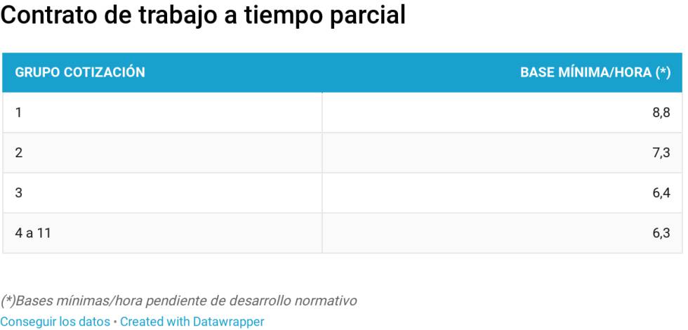 Así son las bases de cotización para 2019