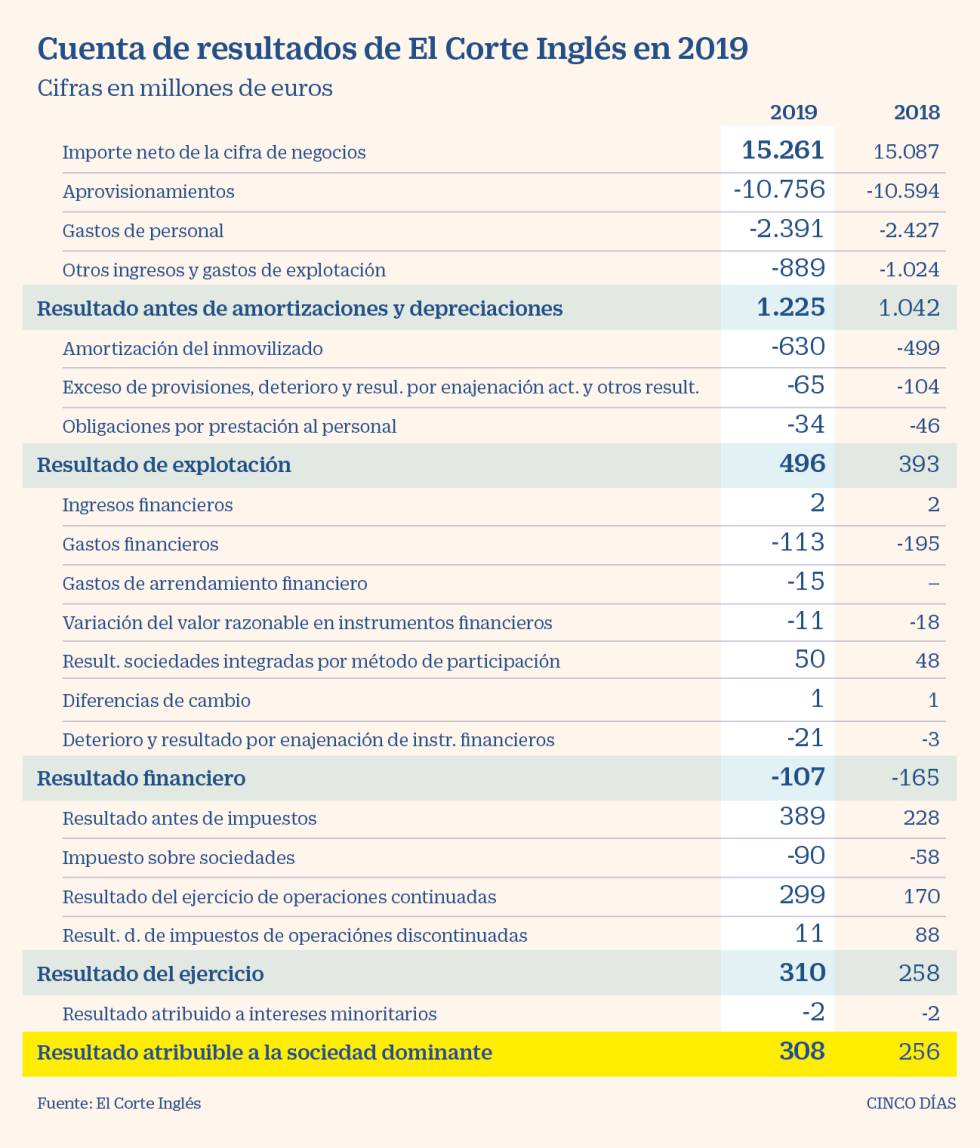 El Corte Ingles Reduce Mas De Un 40 Su Factura Financiera En Solo Un Ano Companias Cinco Dias