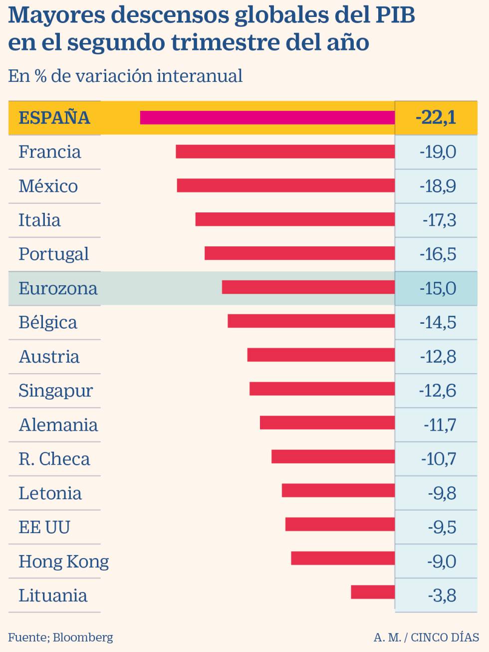 España sufre la mayor recesión de todo el mundo por la crisis del coronavirus