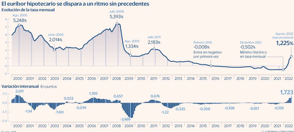 The Euribor flies and the regular property finance loan rises by 1,400 euros a year |  markets