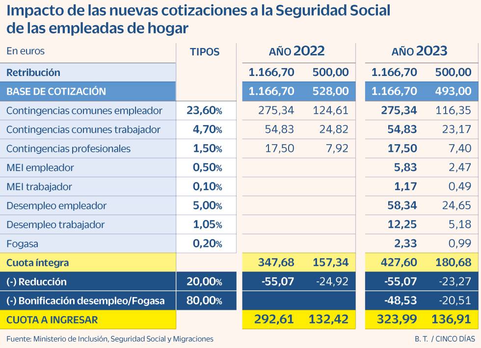 Trabajo bonificará el 80% de la nueva cotización por desempleo de las empleadas de hogar