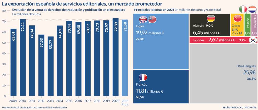 Ayudas a la traducción para vender más libros en la feria de Fráncfort